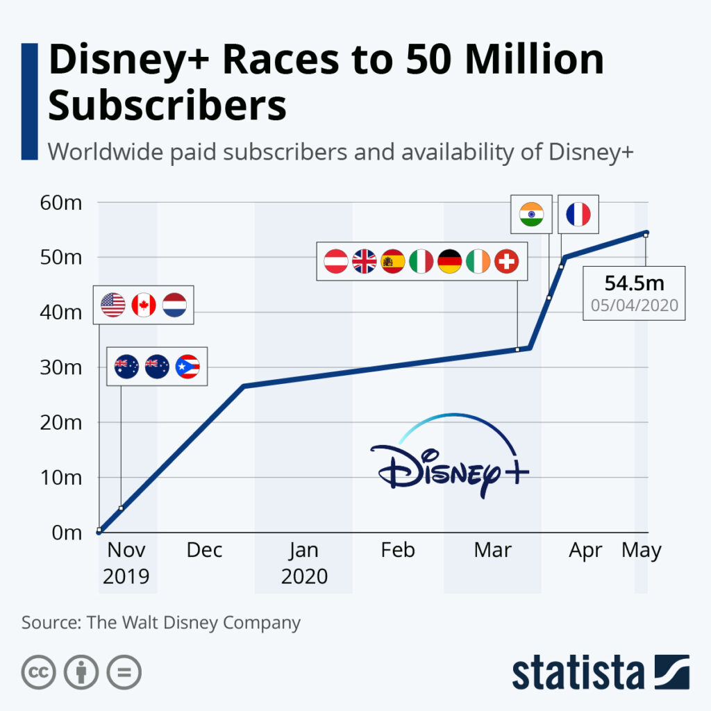 STATISTA-1024x1024 Disney+ pode chegar a 100 Milhões de assinantes ainda em 2020