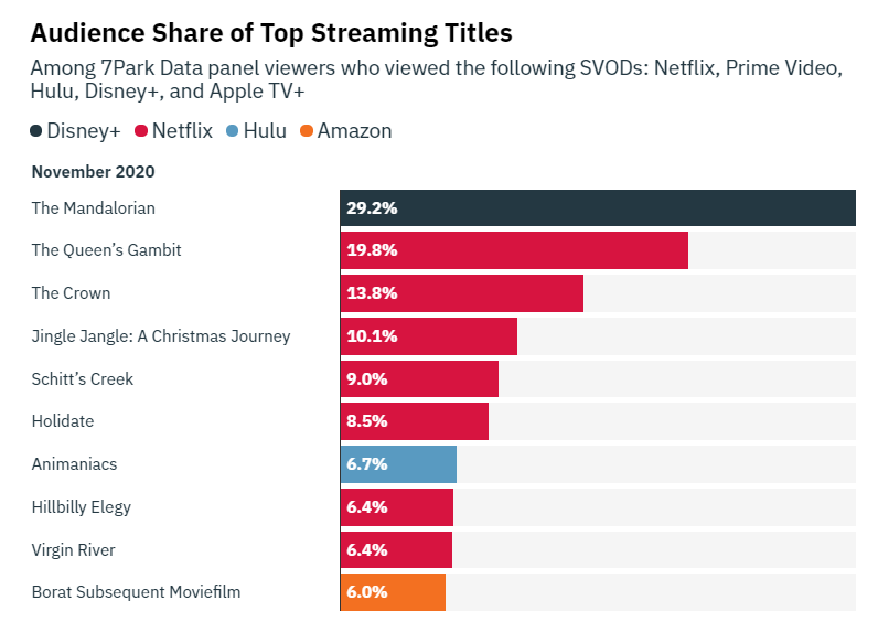 image-81 The Mandalorian: Audiência maior que todos títulos da Netflix em Novembro
