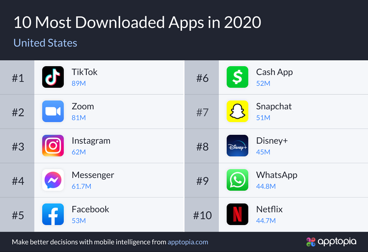 10-apps-mais-baixados-nos-estados-unidos Disney+ é o App de Streaming Mais Baixado em 2020 nos Estados Unidos