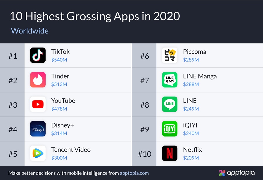 10-mais-rentaveis-no-mundo Disney+ é o App de Streaming Mais Baixado em 2020 nos Estados Unidos