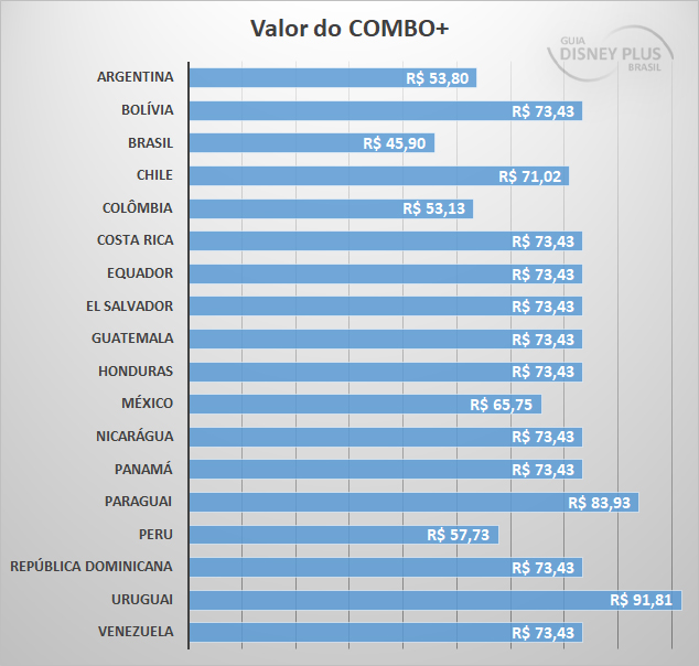 Preco-do-ComboPlus-na-America-Latina-2 Achou o Star+ e Combo+ caros? Veja os preços nos outros países da América Latina