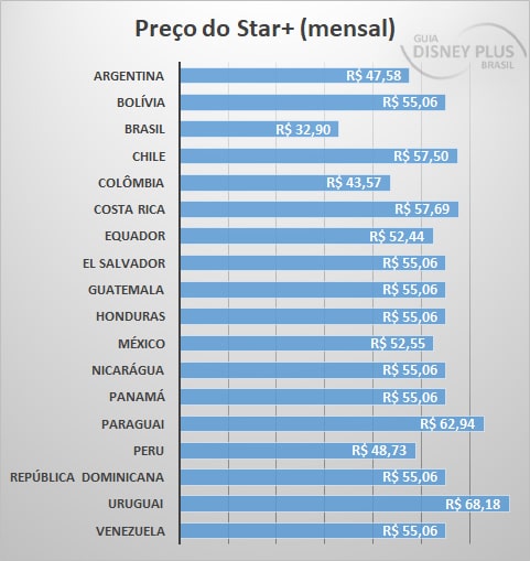Preco-do-StarPlus-na-America-Latina-2 Achou o Star+ e Combo+ caros? Veja os preços nos outros países da América Latina