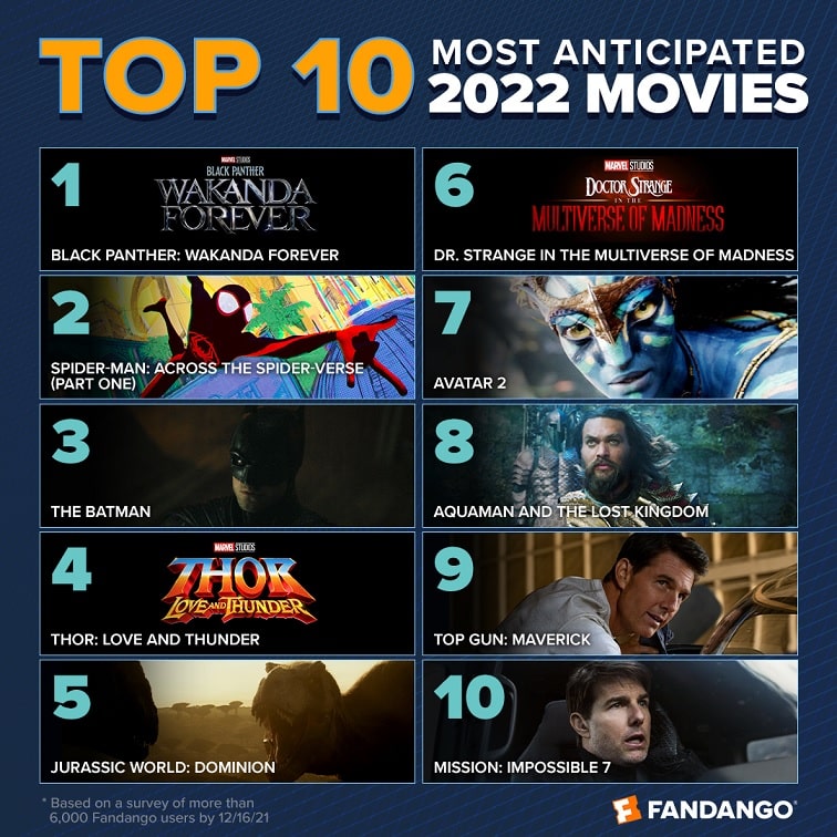 Top-10-Filmes-2022-Fandango Pantera Negra: Wakanda Para Sempre se torna o filme mais aguardado de 2022