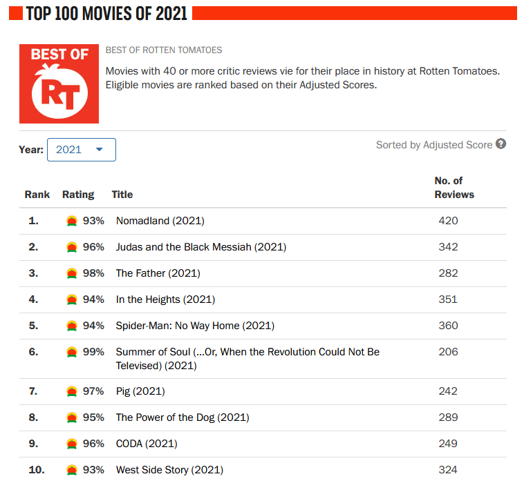 image-126 Homem-Aranha: Sem Volta Para Casa é o único filme de super-herói no TOP 10 do Rotten Tomatoes