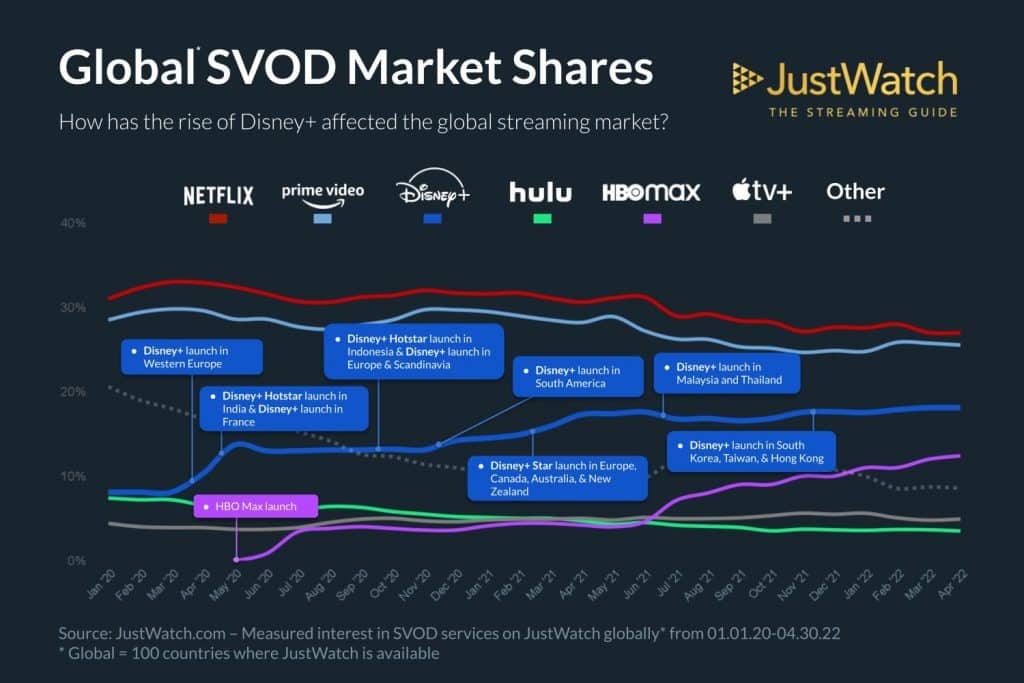 grafico-streamings-Justwatch Disney+ cresce enquanto Netflix e Amazon perdem assinantes; veja o gráfico