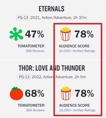 Rotten-Tomatoes-Thor-4-e-Eternos 'Thor: Amor e Trovão' iguala recorde ruim de 'Eternos'