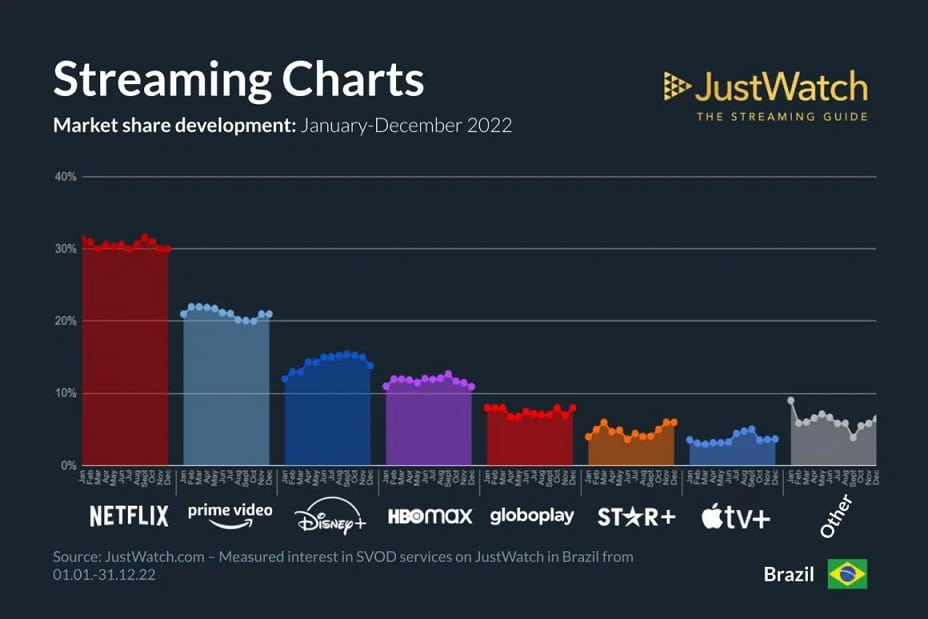 JustWatch-crescimento-streamings-ao-longo-de-2022 Star+ ultrapassa Apple TV+ em popularidade no Brasil