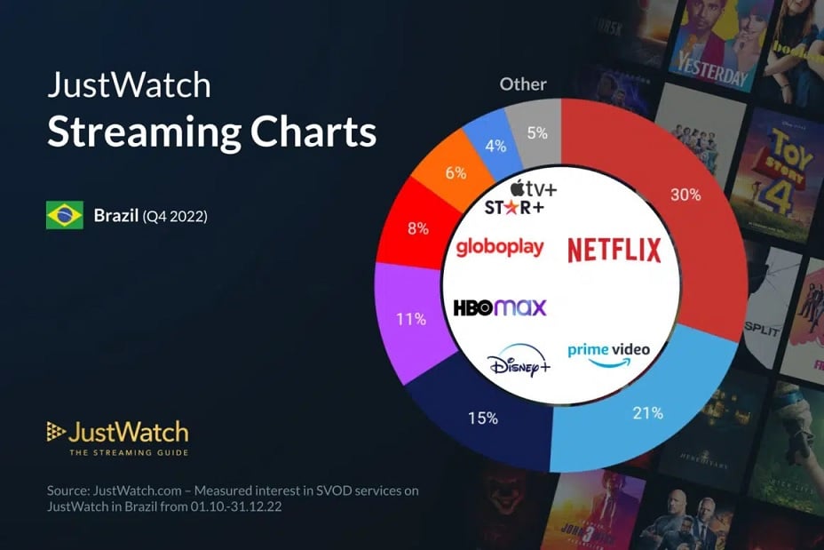 JustWatch-quatro-trimestre-2022 Star+ ultrapassa Apple TV+ em popularidade no Brasil