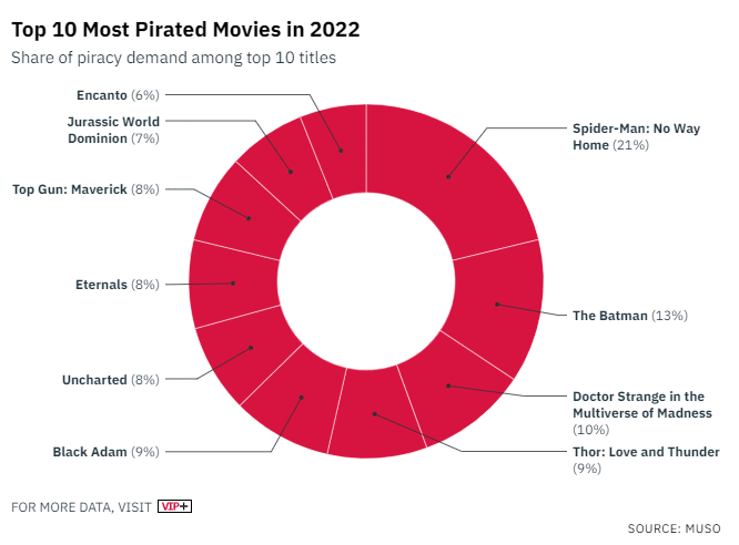 image-1 Veja quais foram os 10 filmes mais pirateados de 2022