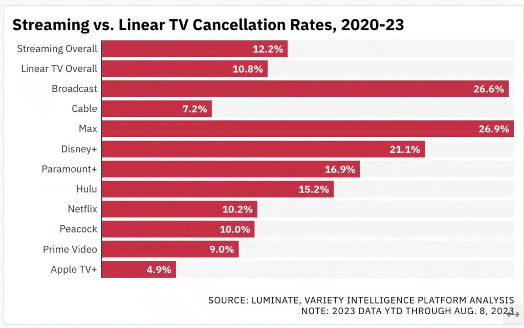 image-47 Gráfico mostra qual streaming cancelou mais séries nos últimos anos