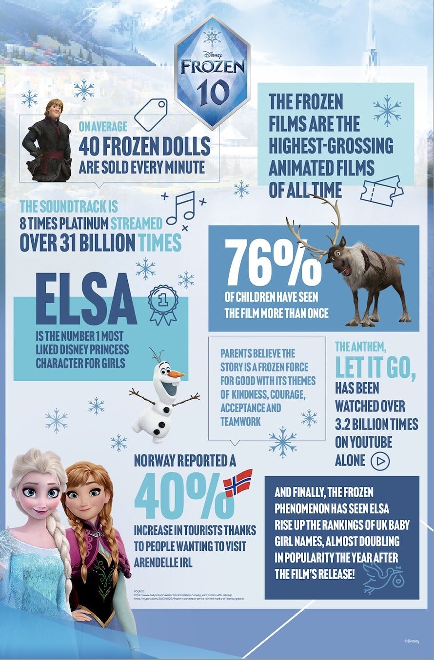 Curiosidades-sobre-Frozen 40 bonecas vendidas por minuto! Disney revela 9 fatos incríveis de Frozen