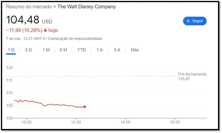 Acoes-da-Disney Apesar do crescimento no streaming, ações da Disney despencam