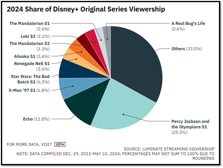 Grafico-das-series-mais-assistidas-do-Disney-PLus Saiu a lista das séries com maior audiência no Disney+ em 2024