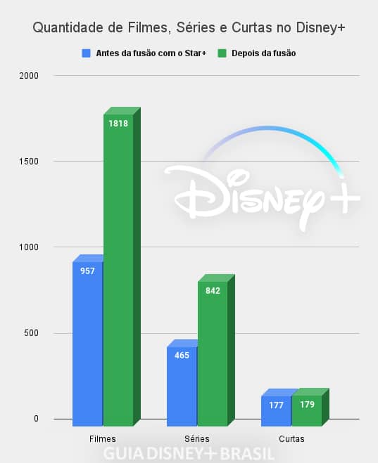 Quantidade-de-filmes-series-e-curtas-no-Novo-Disney-Plus-1 Listão com TODOS os filmes, séries e curtas do Novo Disney+