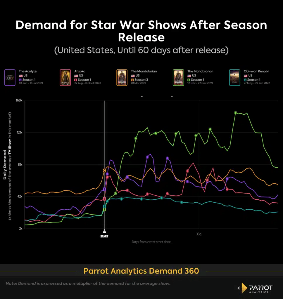 image-9 Dados revelam queda no interesse por Marvel e Star Wars