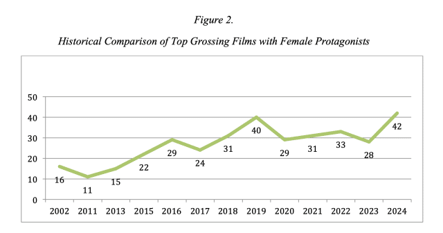 image-50 Novo estudo revela que o protagonismo feminino no cinema atingiu um marco inédito