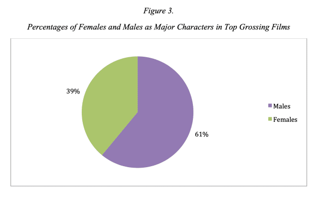 image-51 Novo estudo revela que o protagonismo feminino no cinema atingiu um marco inédito