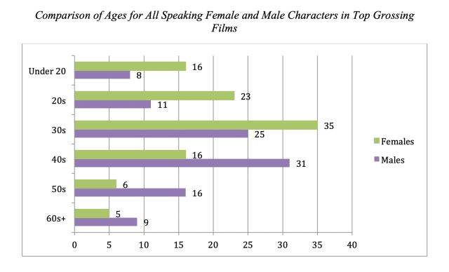 image-52 Novo estudo revela que o protagonismo feminino no cinema atingiu um marco inédito