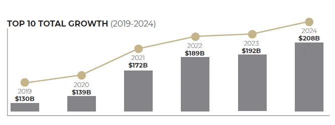 Disney bate US$ 63 bilhões em vendas como a maior licenciadora do planeta image-64 Disney bate US$ 63 bilhões em vendas como a maior licenciadora do planeta