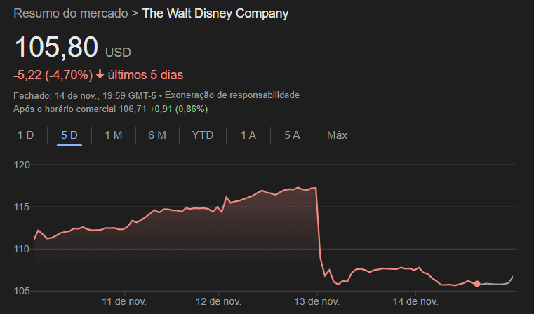 Disney retira diversidade e inclusão de relatório anual pela primeira vez desde 2019 image-86 Disney retira diversidade e inclusão de relatório anual pela primeira vez desde 2019