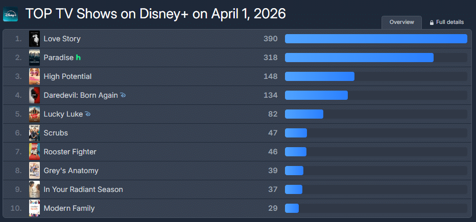 image-1 História de Amor vira a série mais assistida do Disney+ no mundo